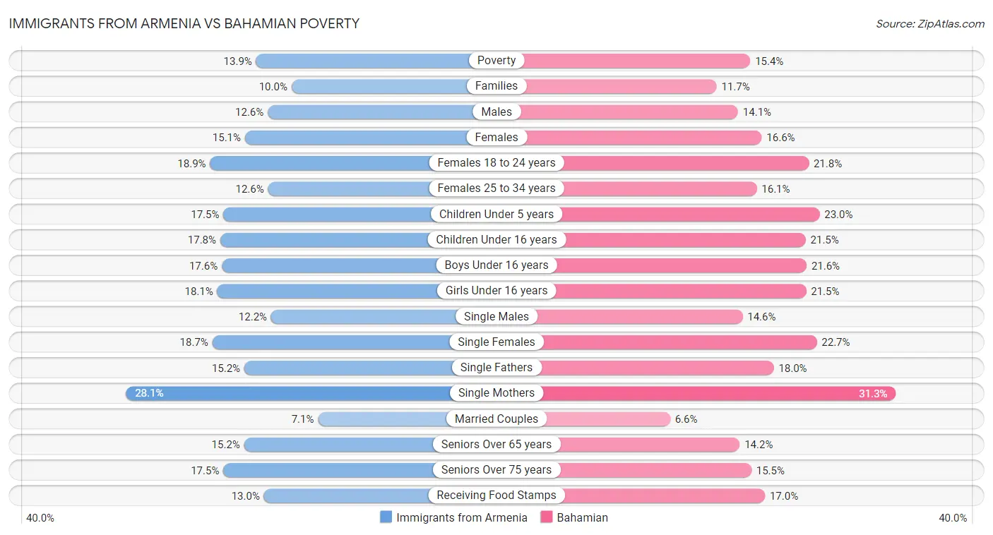Immigrants from Armenia vs Bahamian Poverty