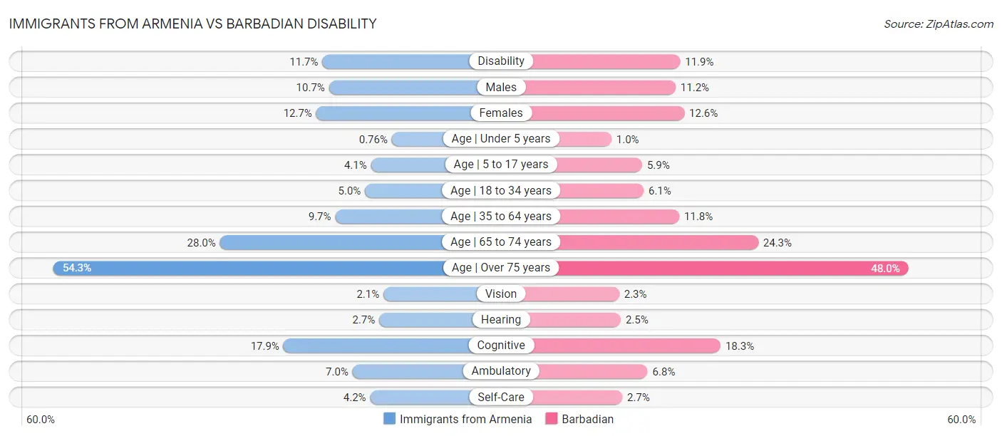 Immigrants from Armenia vs Barbadian Disability