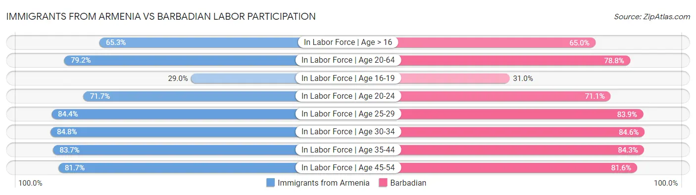 Immigrants from Armenia vs Barbadian Labor Participation
