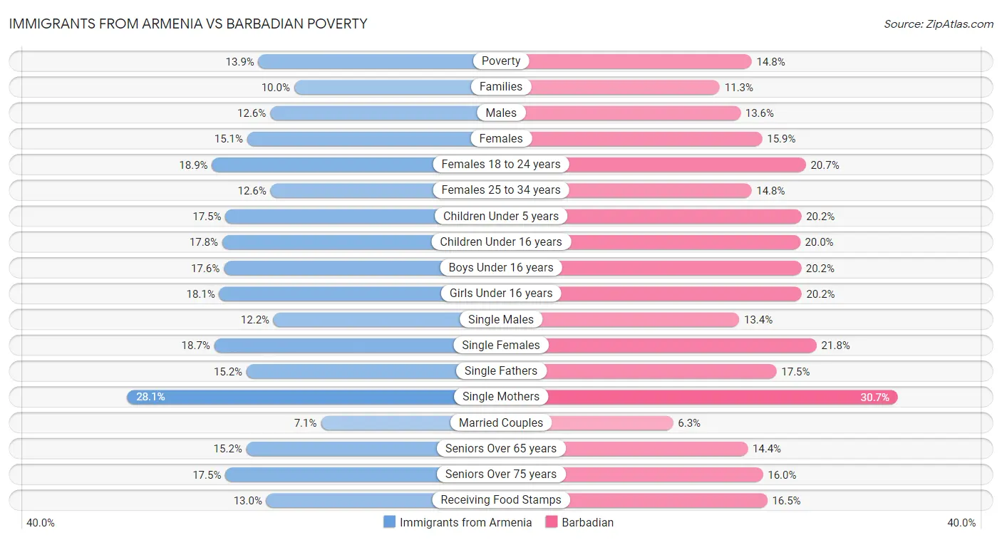 Immigrants from Armenia vs Barbadian Poverty