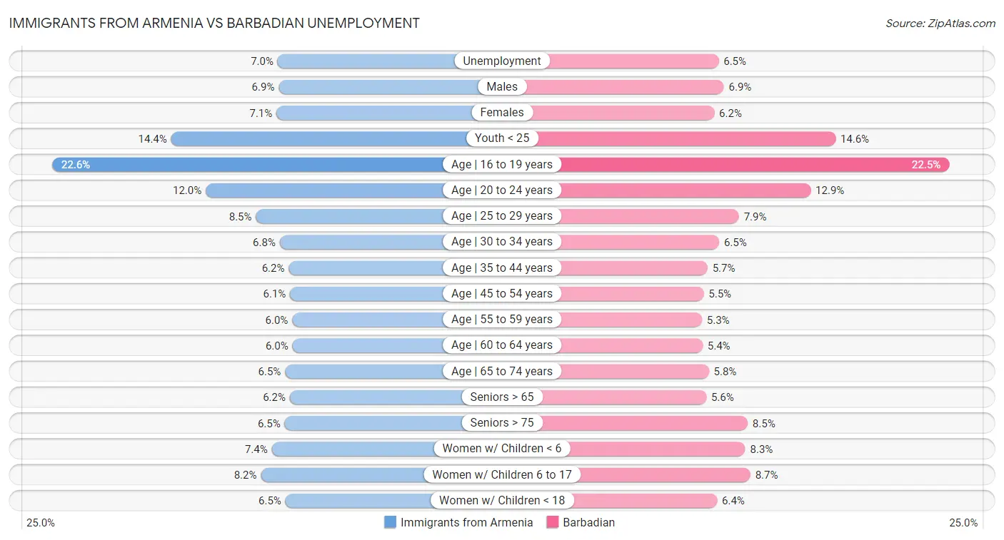 Immigrants from Armenia vs Barbadian Unemployment