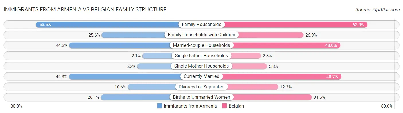 Immigrants from Armenia vs Belgian Family Structure