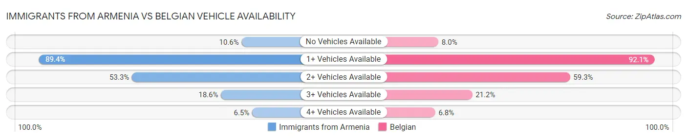 Immigrants from Armenia vs Belgian Vehicle Availability