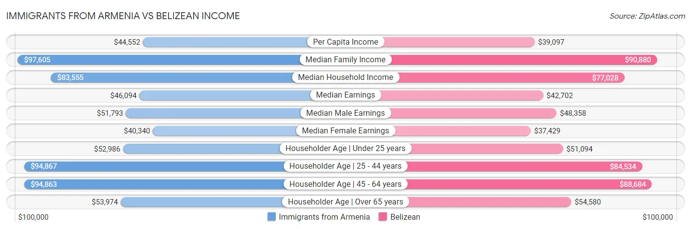 Immigrants from Armenia vs Belizean Income