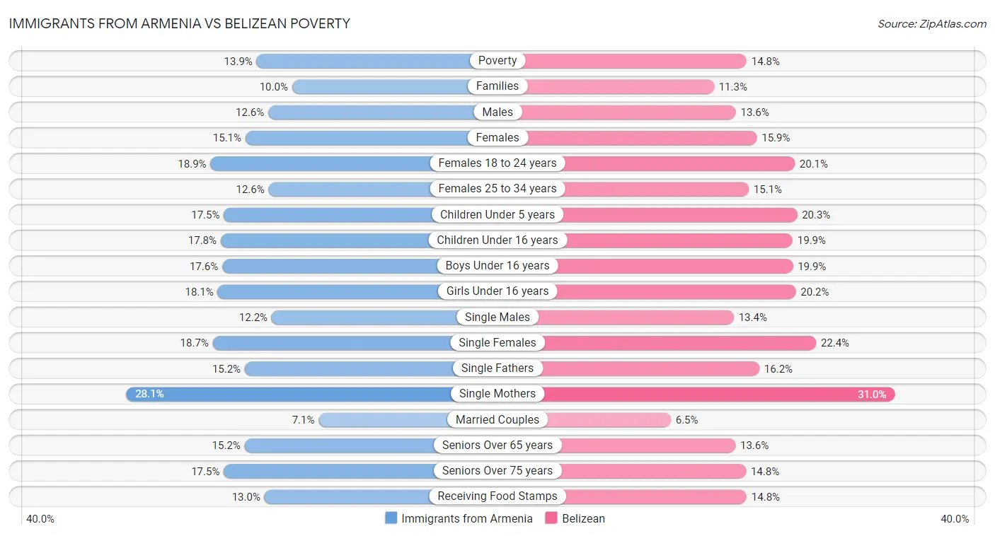 Immigrants from Armenia vs Belizean Poverty