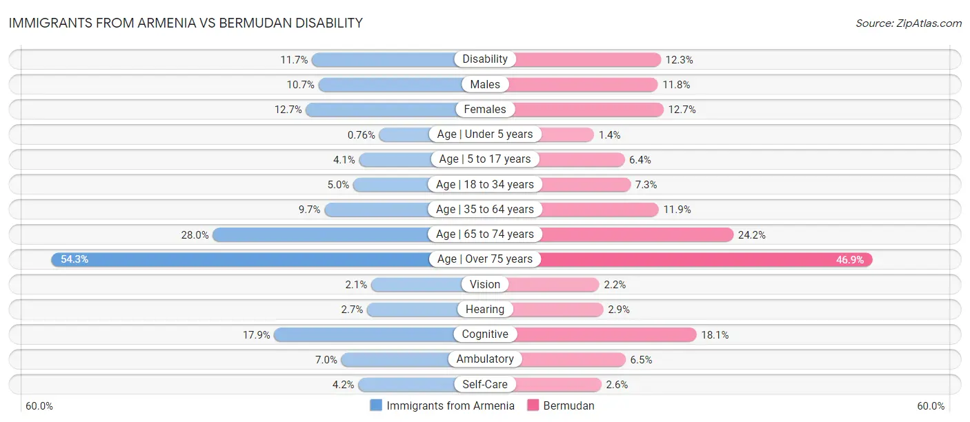 Immigrants from Armenia vs Bermudan Disability