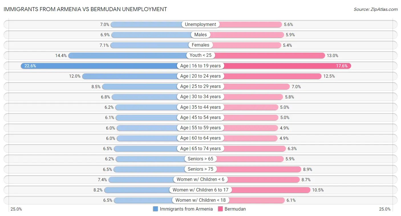 Immigrants from Armenia vs Bermudan Unemployment