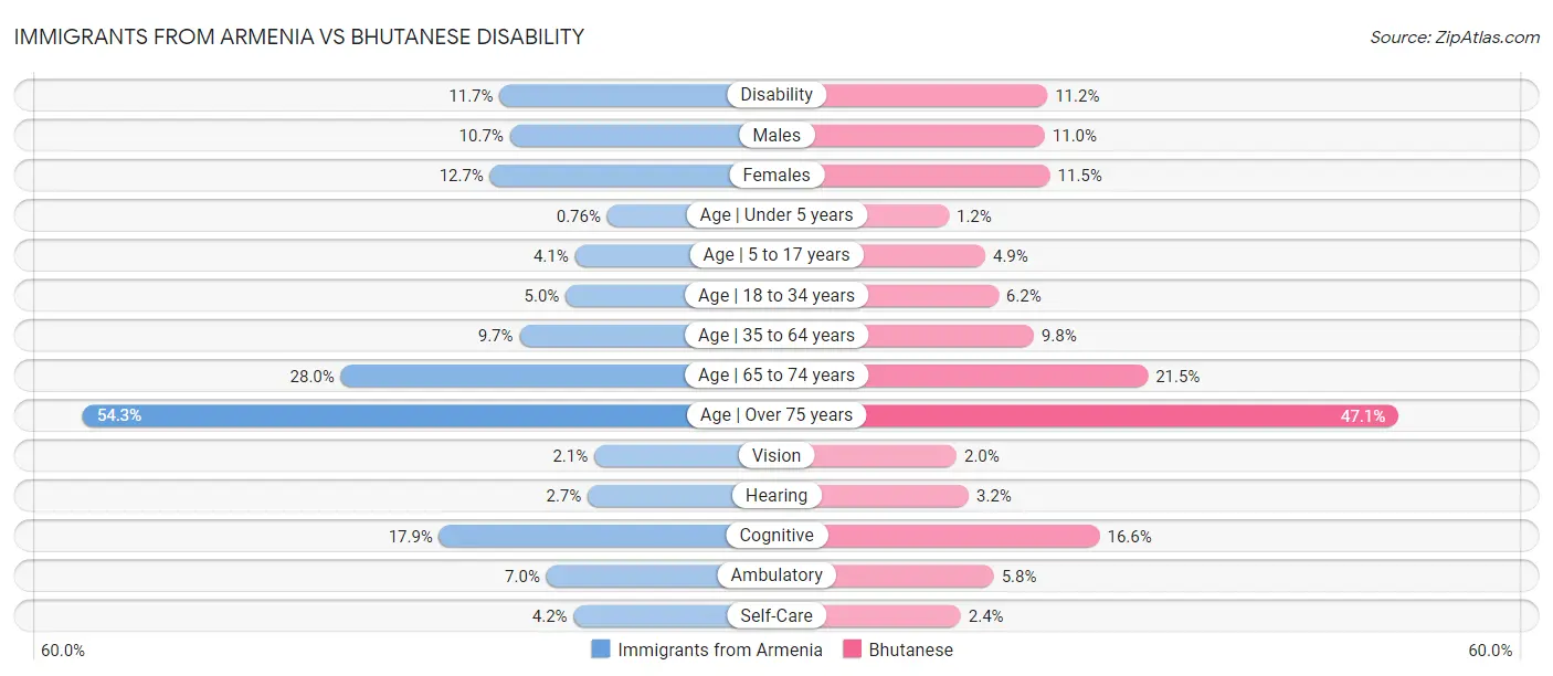 Immigrants from Armenia vs Bhutanese Disability