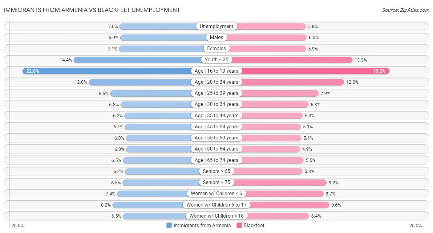 Immigrants from Armenia vs Blackfeet Unemployment