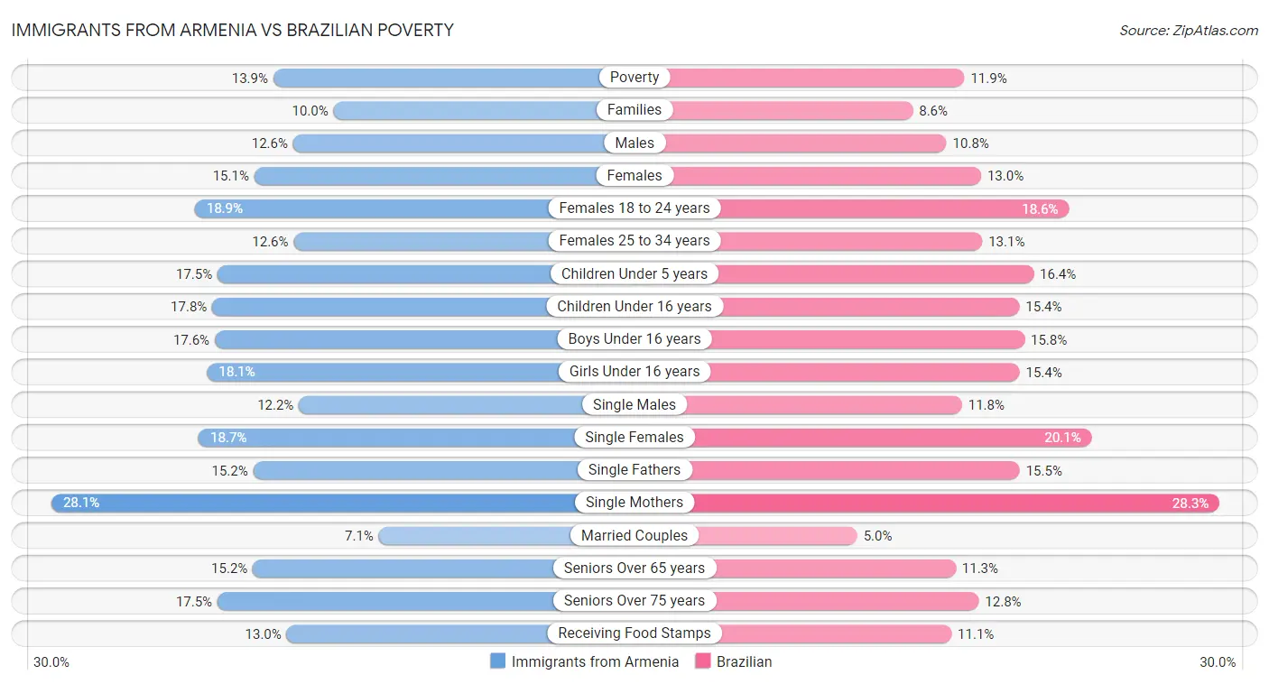 Immigrants from Armenia vs Brazilian Poverty