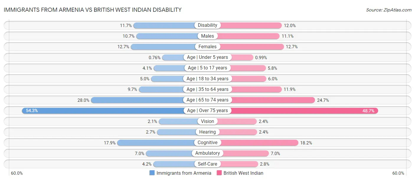 Immigrants from Armenia vs British West Indian Disability