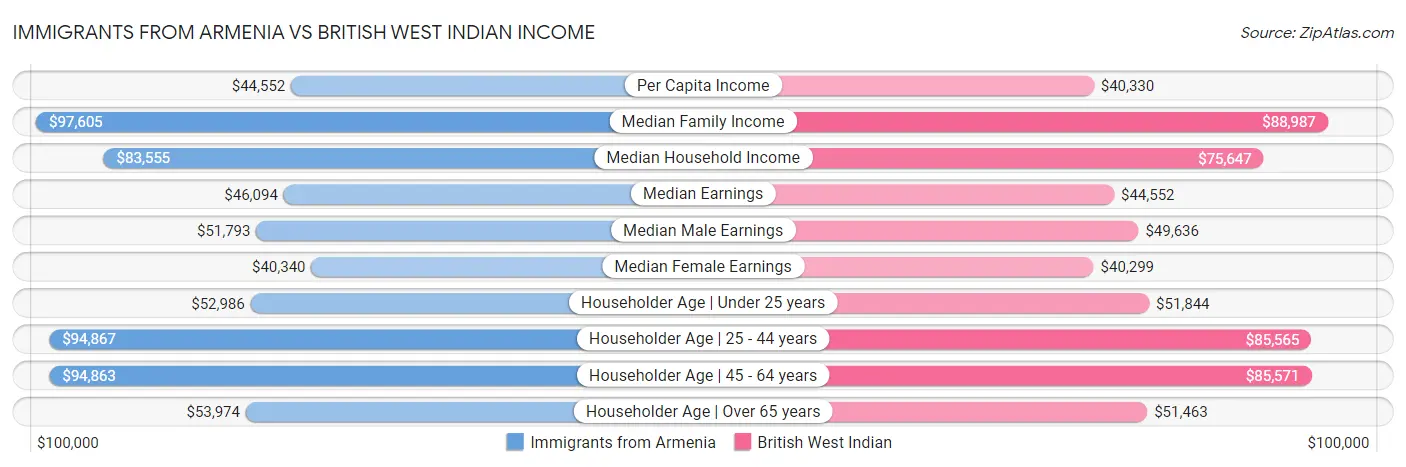 Immigrants from Armenia vs British West Indian Income