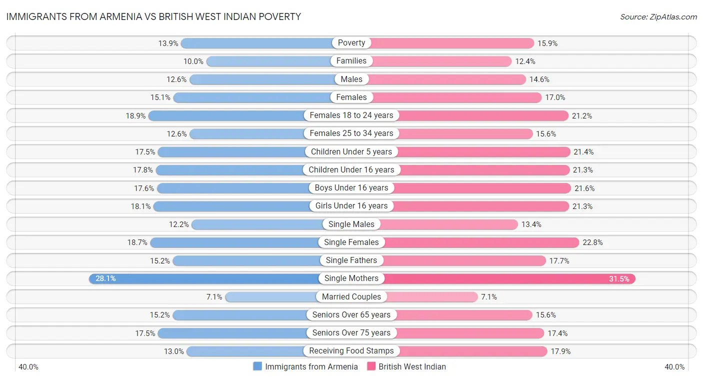 Immigrants from Armenia vs British West Indian Poverty