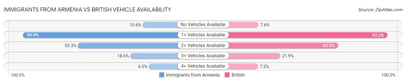 Immigrants from Armenia vs British Vehicle Availability