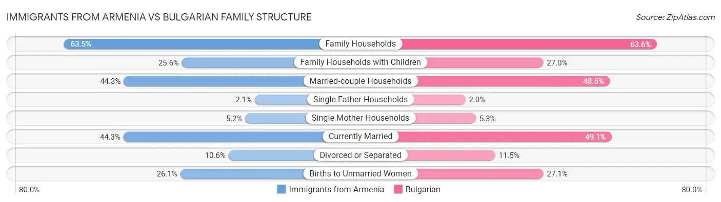 Immigrants from Armenia vs Bulgarian Family Structure