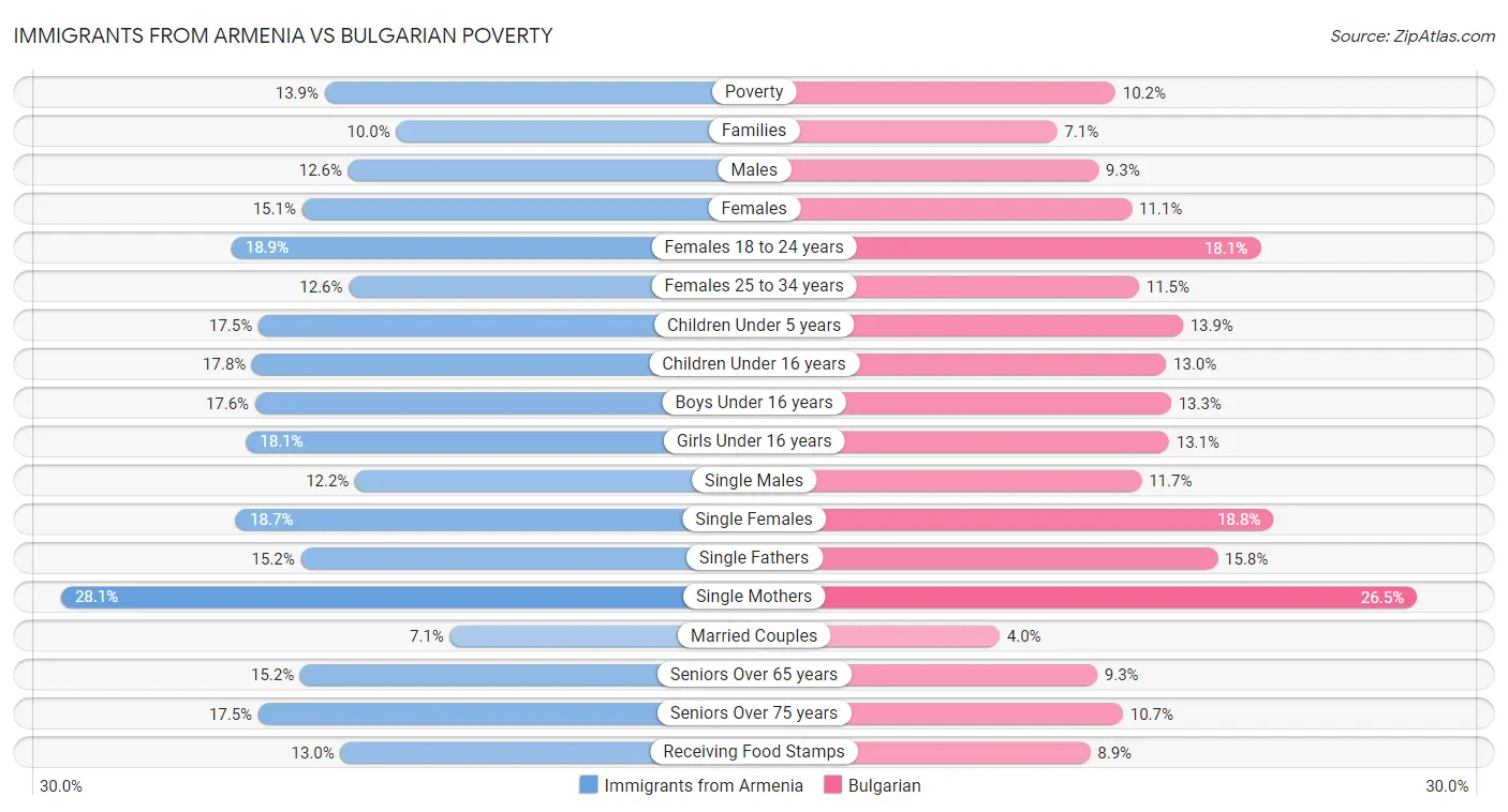 Immigrants from Armenia vs Bulgarian Poverty