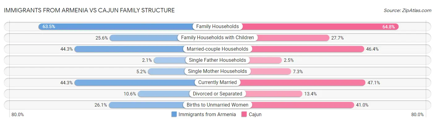 Immigrants from Armenia vs Cajun Family Structure
