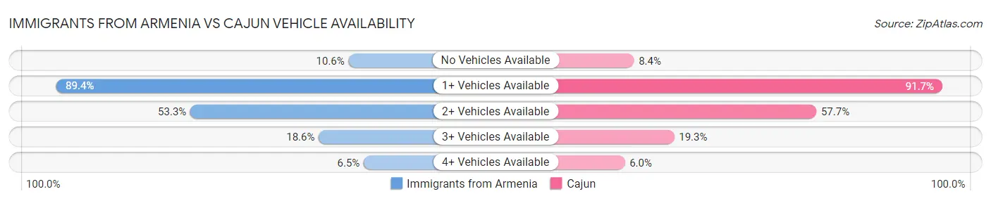Immigrants from Armenia vs Cajun Vehicle Availability