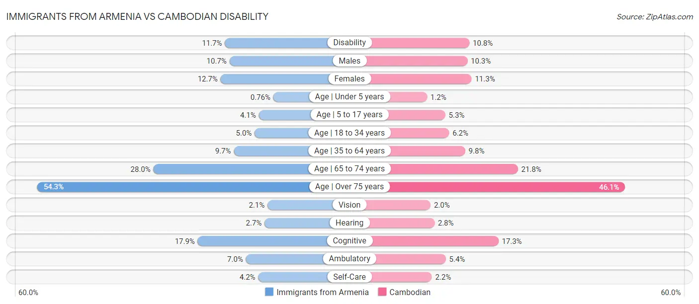 Immigrants from Armenia vs Cambodian Disability