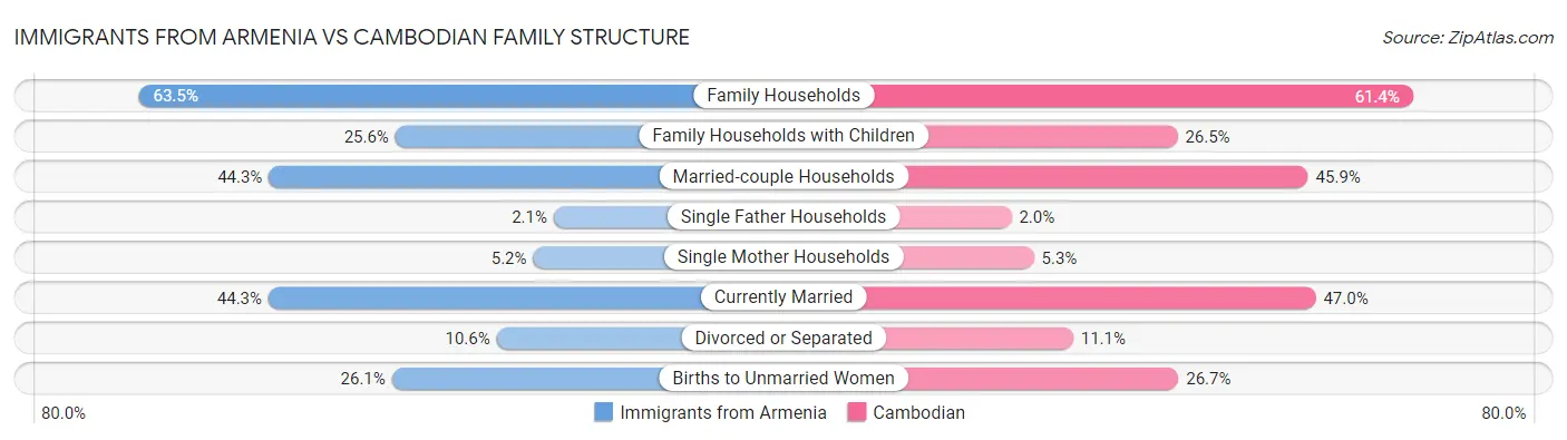 Immigrants from Armenia vs Cambodian Family Structure