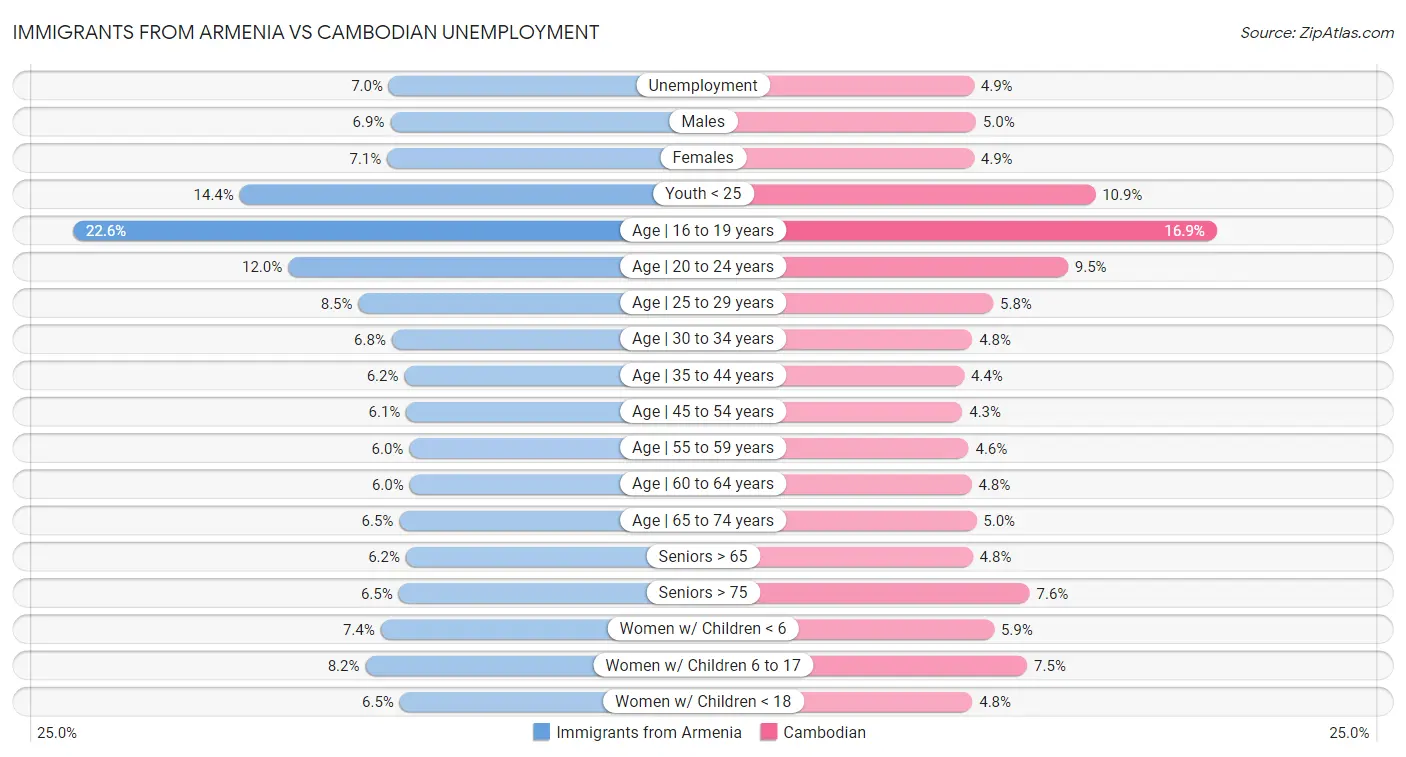 Immigrants from Armenia vs Cambodian Unemployment