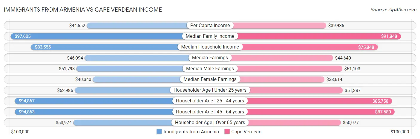 Immigrants from Armenia vs Cape Verdean Income