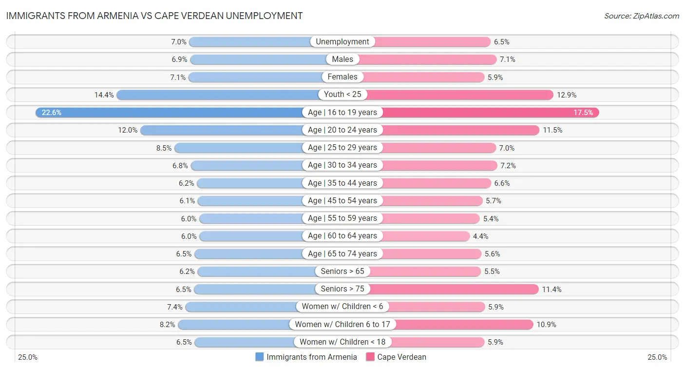 Immigrants from Armenia vs Cape Verdean Unemployment