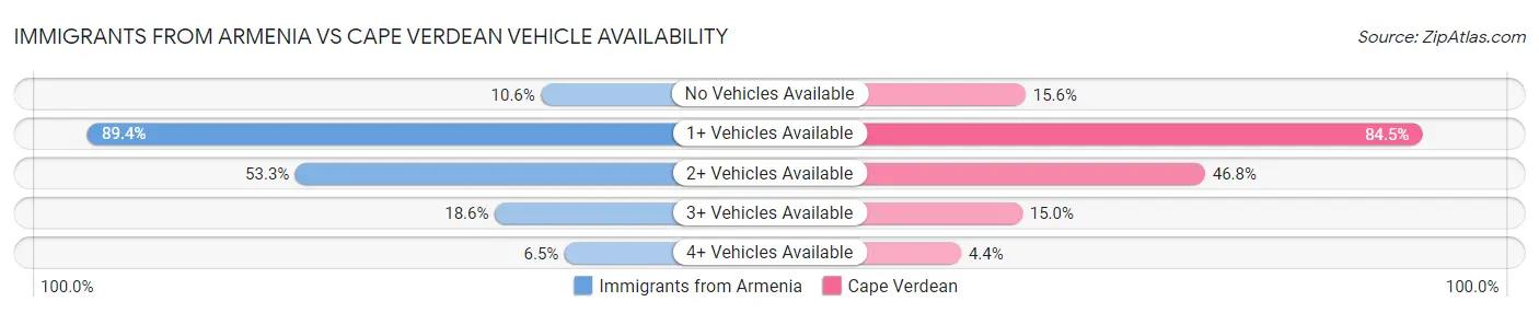 Immigrants from Armenia vs Cape Verdean Vehicle Availability