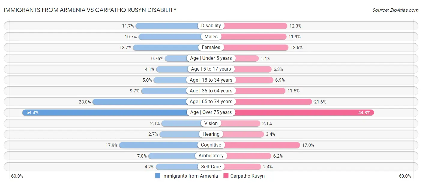Immigrants from Armenia vs Carpatho Rusyn Disability