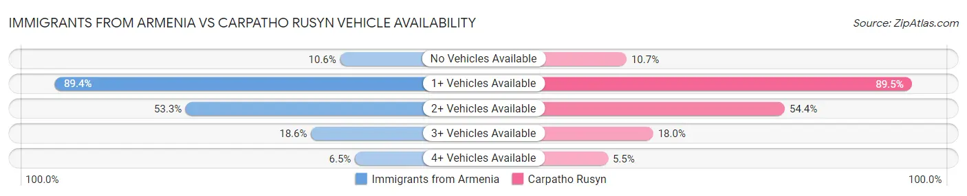 Immigrants from Armenia vs Carpatho Rusyn Vehicle Availability
