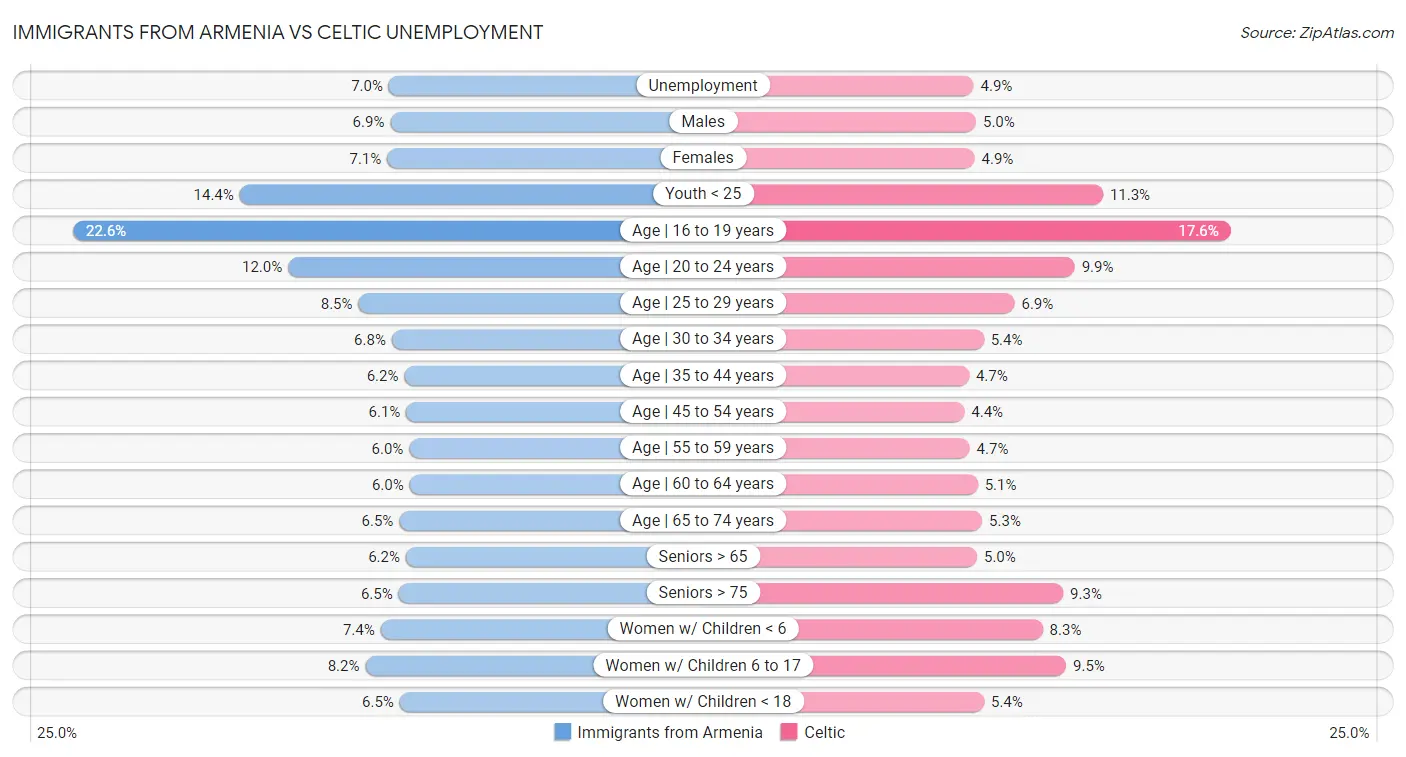Immigrants from Armenia vs Celtic Unemployment