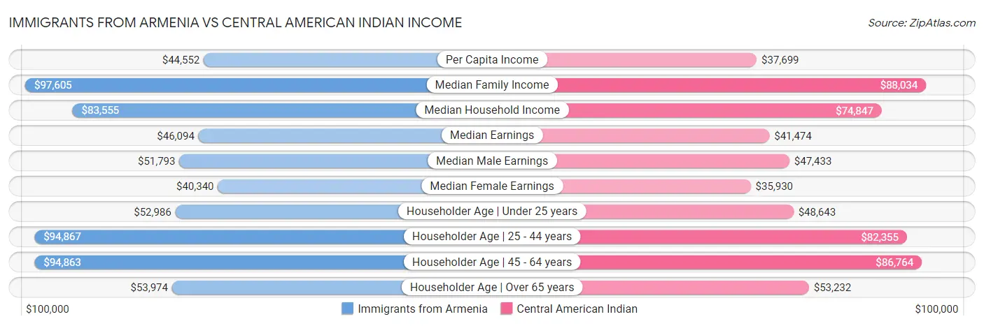 Immigrants from Armenia vs Central American Indian Income