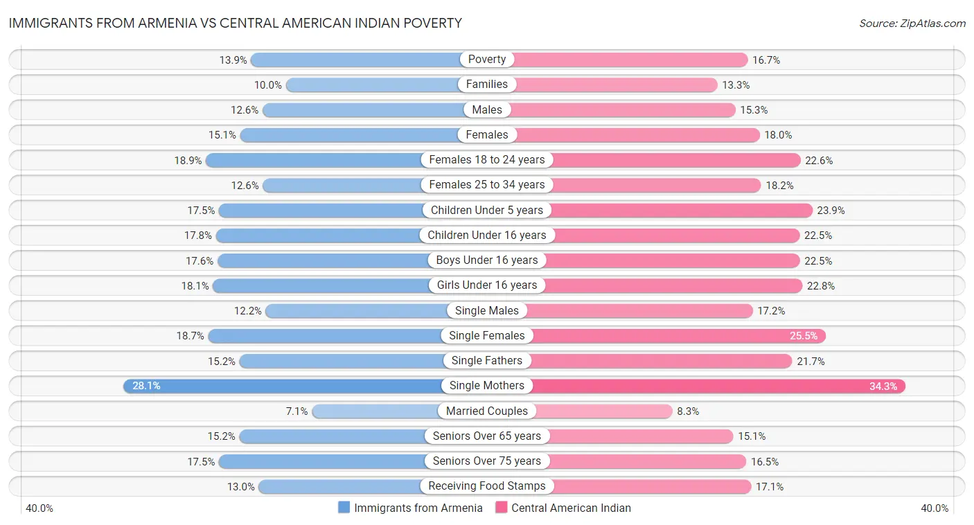 Immigrants from Armenia vs Central American Indian Poverty