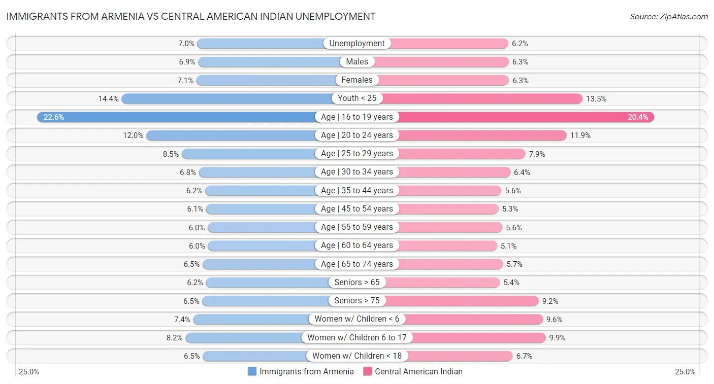 Immigrants from Armenia vs Central American Indian Unemployment