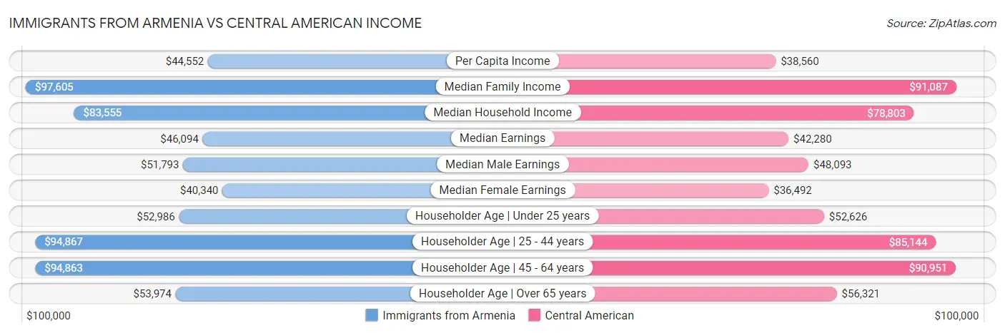 Immigrants from Armenia vs Central American Income