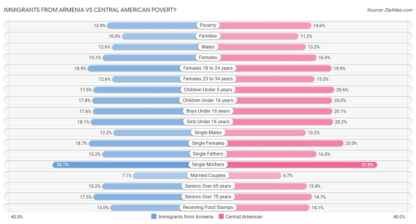Immigrants from Armenia vs Central American Poverty