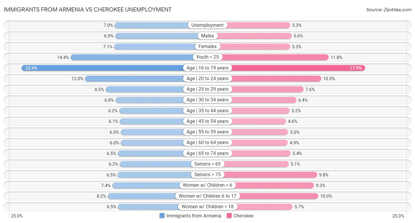 Immigrants from Armenia vs Cherokee Unemployment