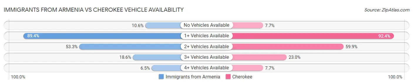 Immigrants from Armenia vs Cherokee Vehicle Availability