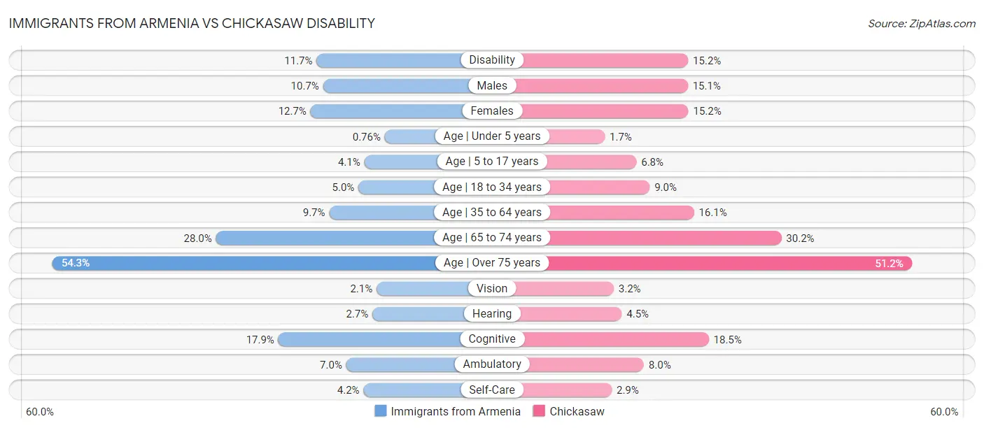 Immigrants from Armenia vs Chickasaw Disability