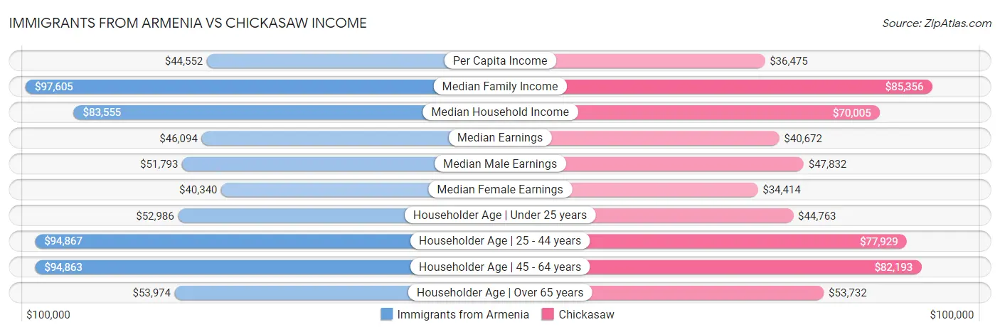 Immigrants from Armenia vs Chickasaw Income