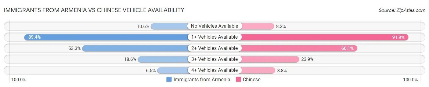 Immigrants from Armenia vs Chinese Vehicle Availability