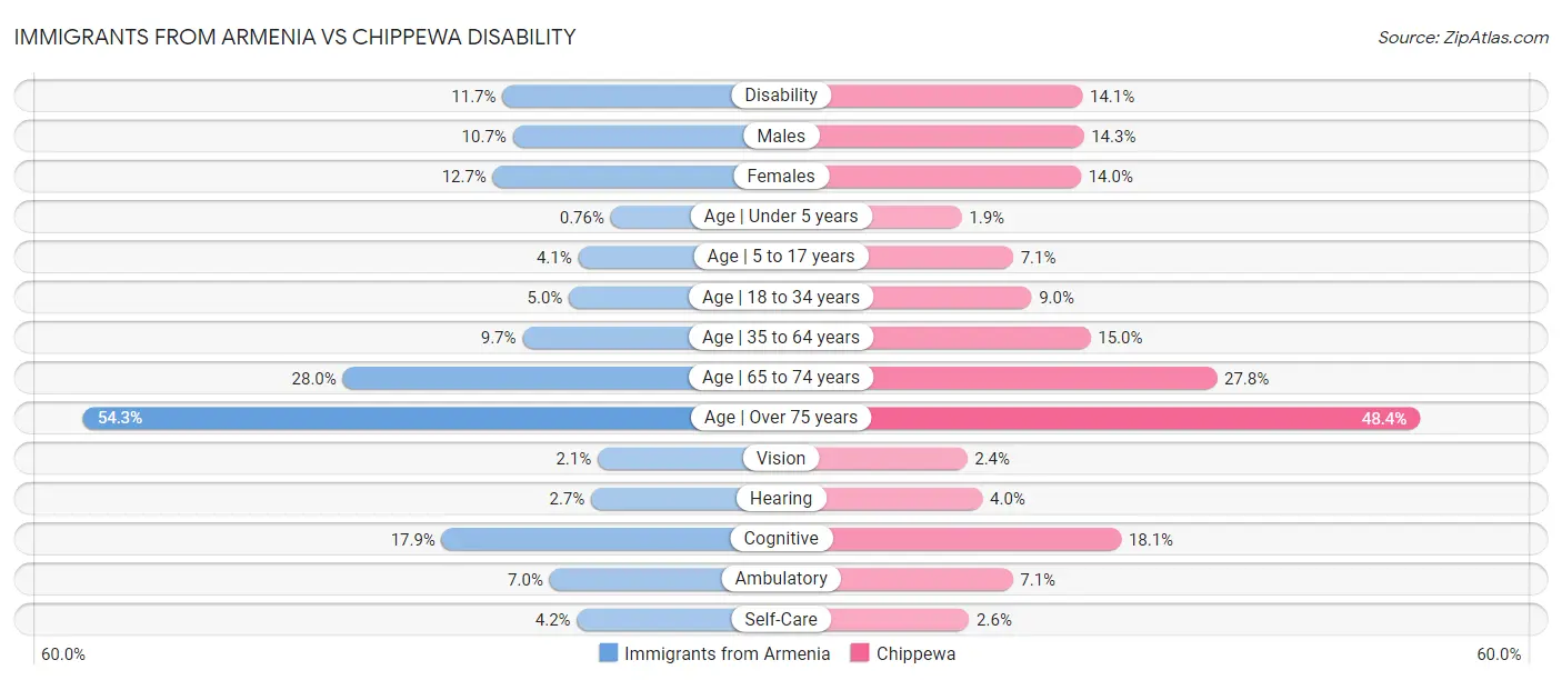 Immigrants from Armenia vs Chippewa Disability