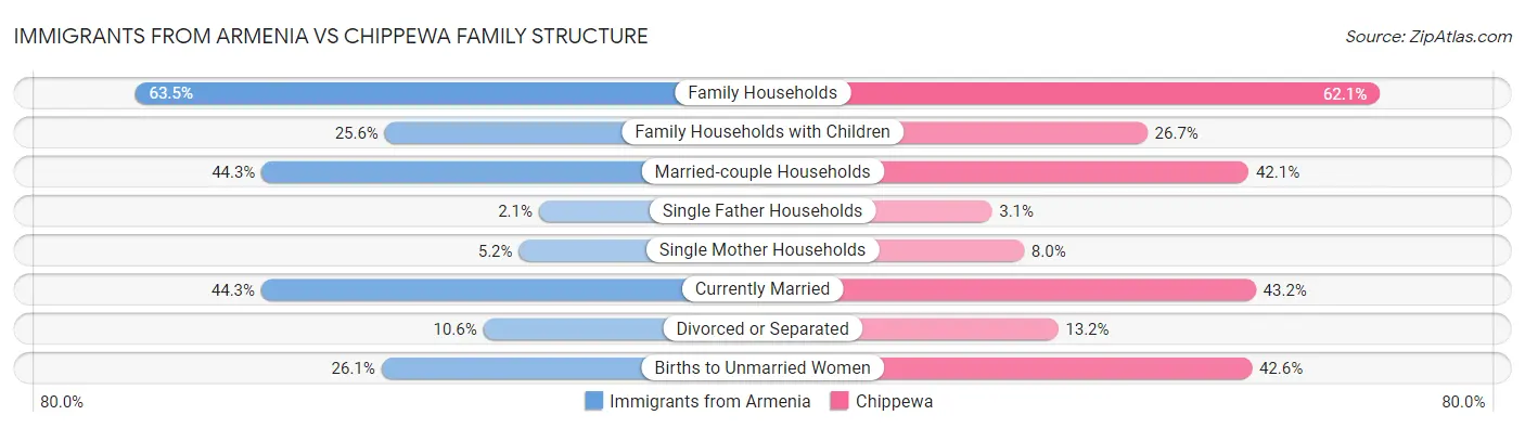 Immigrants from Armenia vs Chippewa Family Structure