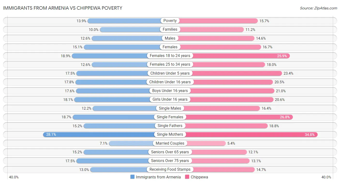 Immigrants from Armenia vs Chippewa Poverty