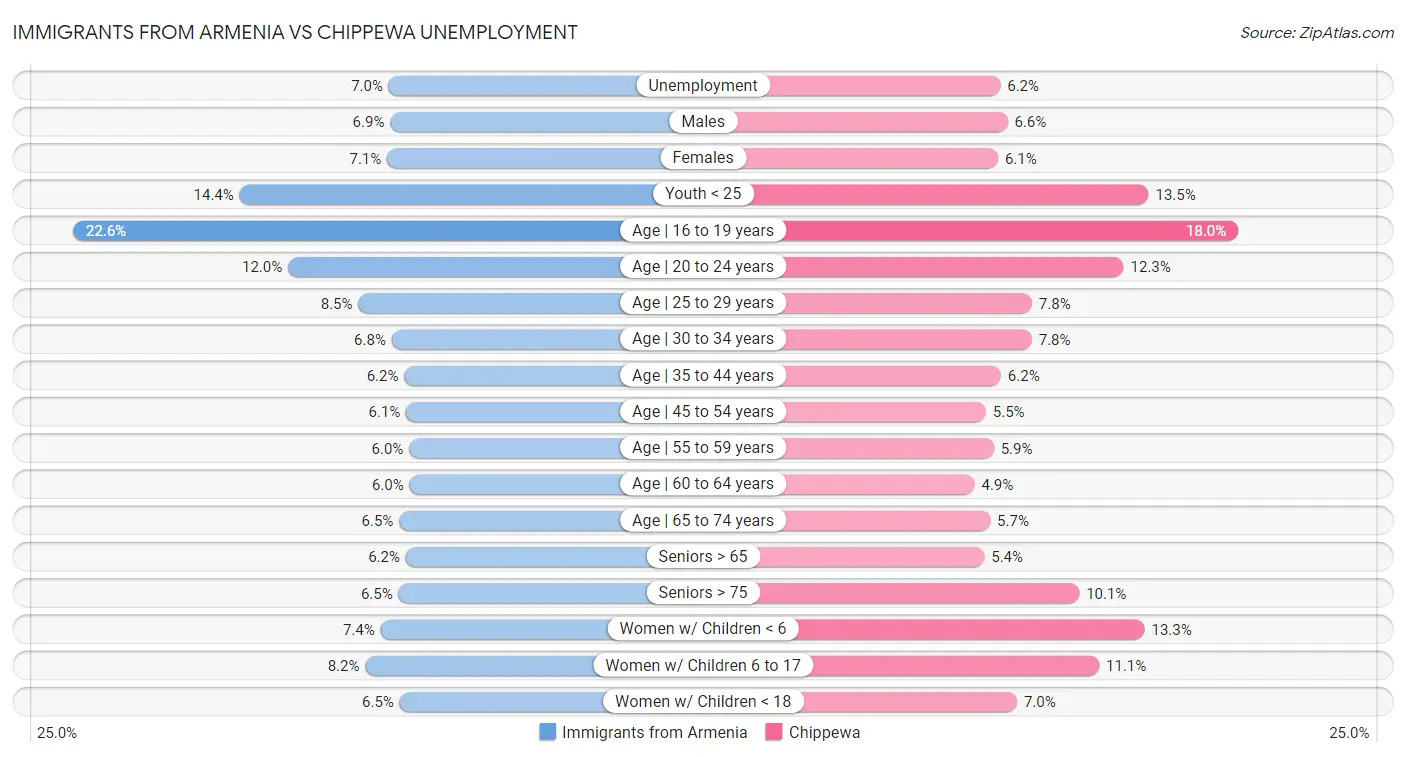 Immigrants from Armenia vs Chippewa Unemployment