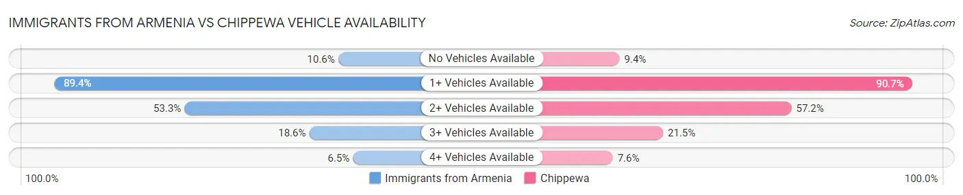 Immigrants from Armenia vs Chippewa Vehicle Availability