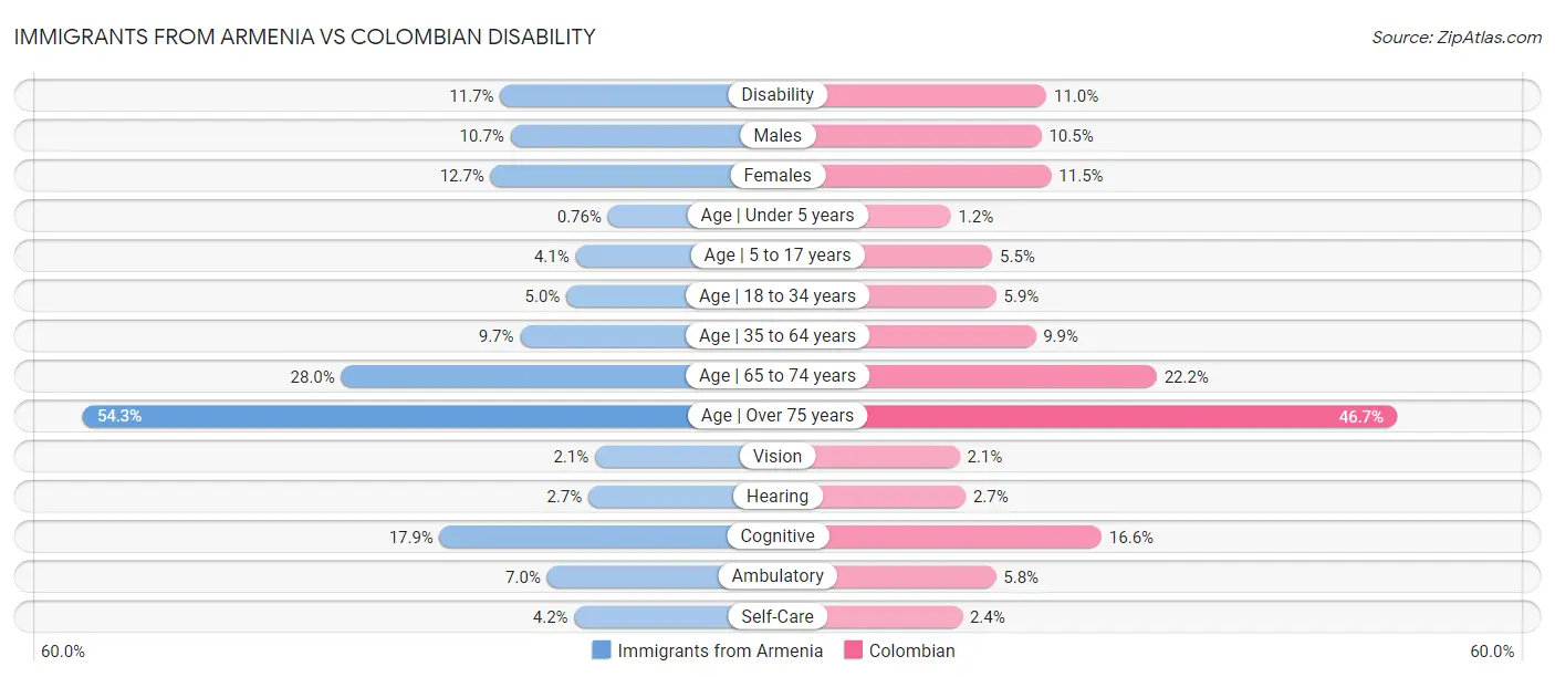 Immigrants from Armenia vs Colombian Disability
