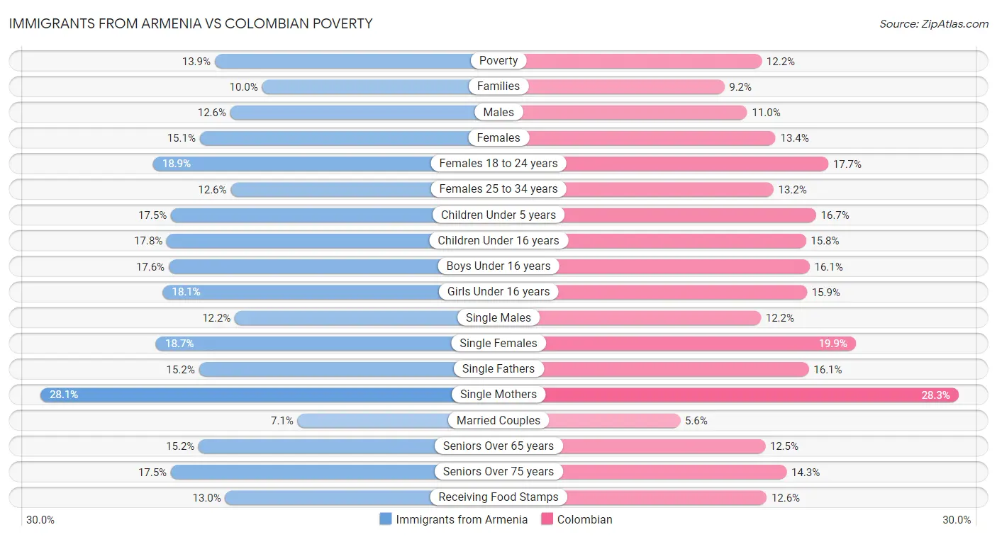 Immigrants from Armenia vs Colombian Poverty