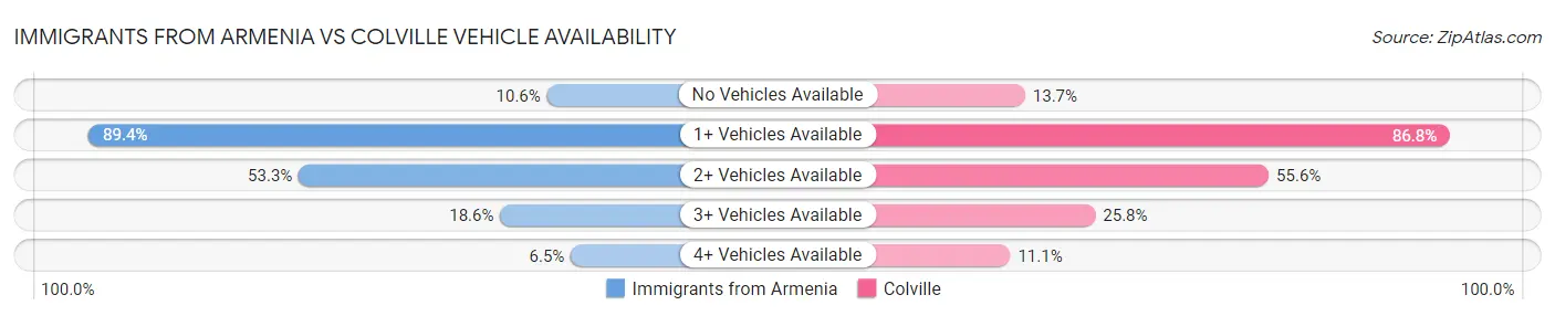Immigrants from Armenia vs Colville Vehicle Availability