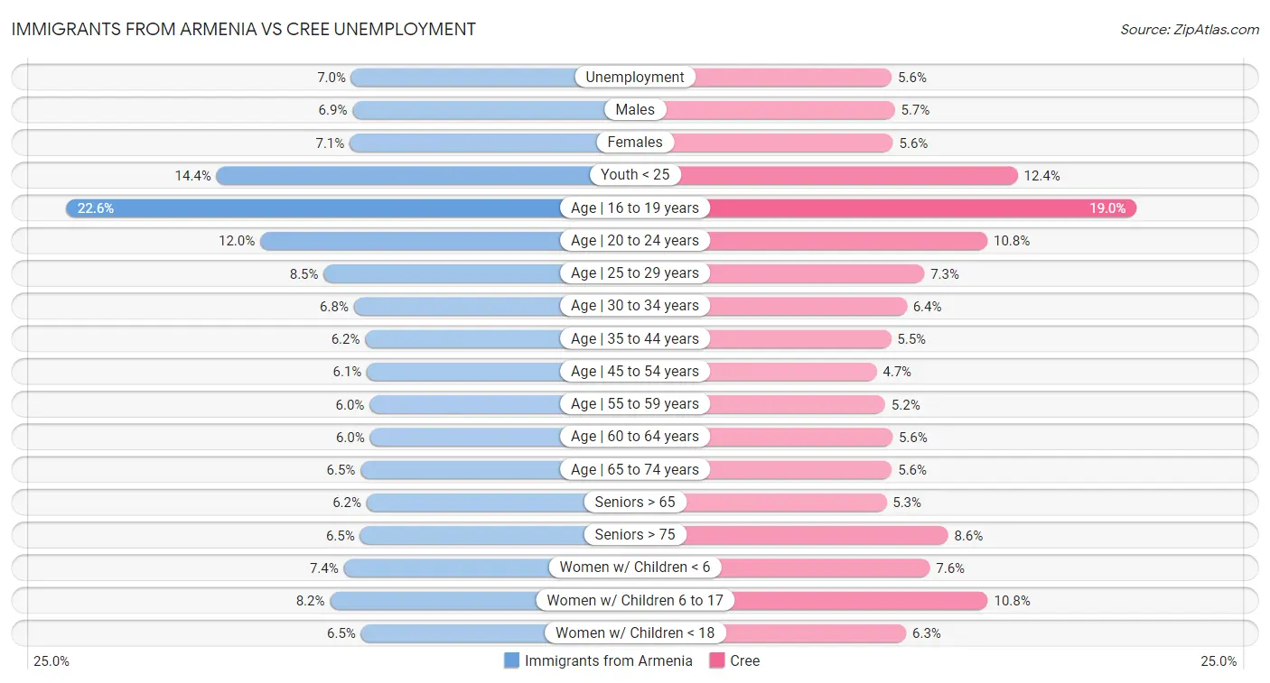 Immigrants from Armenia vs Cree Unemployment